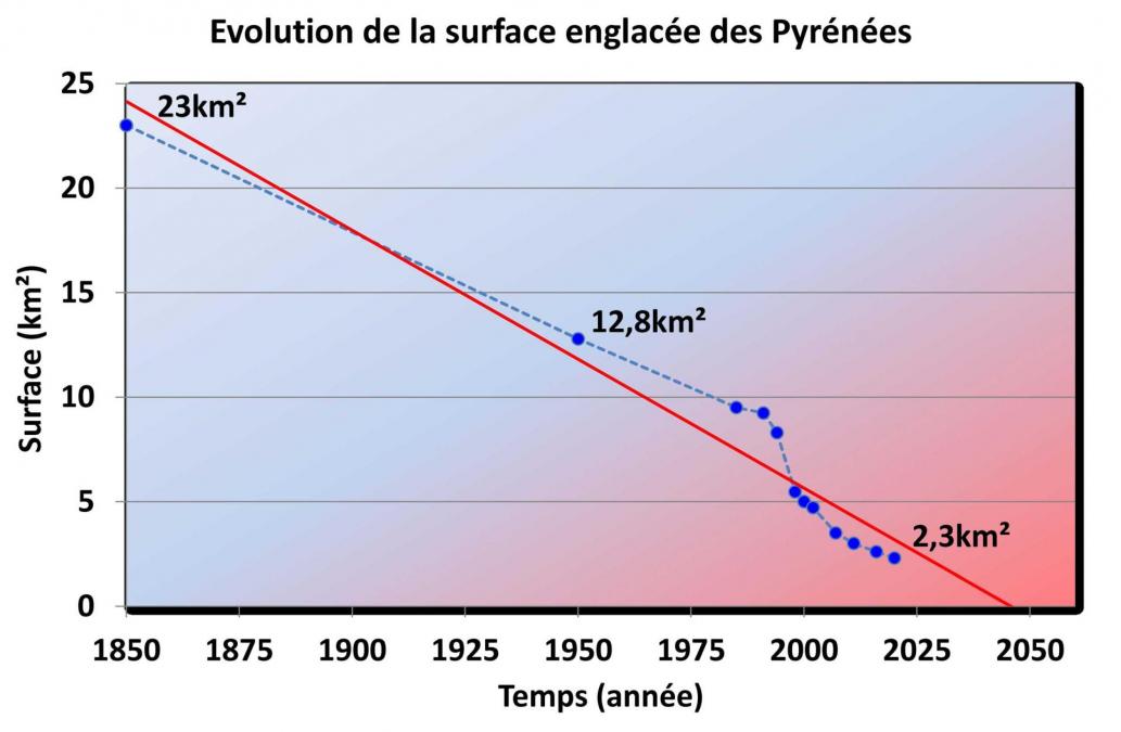 Evolution des surfaces englacées des Pyrénées (association Moraine)