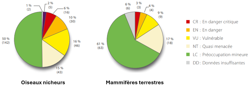 Graphs liste oiseau mamm 2